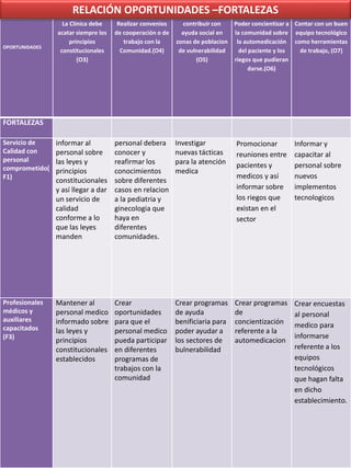 OPORTUNIDADES
La Clínica debe
acatar siempre los
principios
constitucionales
(O3)
Realizar convenios
de cooperación o de
trabajo con la
Comunidad.(O4)
contribuir con
ayuda social en
zonas de poblacion
de vulnerabilidad
(O5)
Poder concientizar a
la comunidad sobre
la automedicación
del paciente y los
riegos que pudieran
darse.(O6)
Contar con un buen
equipo tecnológico
como herramientas
de trabajo, (O7)
FORTALEZAS
Servicio de
Calidad con
personal
comprometido(
F1)
informar al
personal sobre
las leyes y
principios
constitucionales
y así llegar a dar
un servicio de
calidad
conforme a lo
que las leyes
manden
personal debera
conocer y
reafirmar los
conocimientos
sobre diferentes
casos en relacion
a la pediatria y
ginecologia que
haya en
diferentes
comunidades.
Investigar
nuevas tácticas
para la atención
medica
Promocionar
reuniones entre
pacientes y
medicos y así
informar sobre
los riegos que
existan en el
sector
Informar y
capacitar al
personal sobre
nuevos
implementos
tecnologicos
Profesionales
médicos y
auxiliares
capacitados
(F3)
Mantener al
personal medico
informado sobre
las leyes y
principios
constitucionales
establecidos
Crear
oportunidades
para que el
personal medico
pueda participar
en diferentes
programas de
trabajos con la
comunidad
Crear programas
de ayuda
benificiaria para
poder ayudar a
los sectores de
bulnerabilidad
Crear programas
de
concientización
referente a la
automedicacion
Crear encuestas
al personal
medico para
informarse
referente a los
equipos
tecnológicos
que hagan falta
en dicho
establecimiento.
RELACIÓN OPORTUNIDADES –FORTALEZAS
 