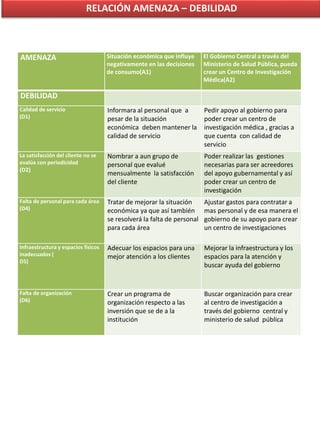 RELACIÓN AMENAZA – DEBILIDAD
AMENAZA Situación económica que influye
negativamente en las decisiones
de consumo(A1)
El Gobierno Central a través del
Ministerio de Salud Pública, pueda
crear un Centro de Investigación
Médica(A2)
DEBILIDAD
Calidad de servicio
(D1)
Informara al personal que a
pesar de la situación
económica deben mantener la
calidad de servicio
Pedir apoyo al gobierno para
poder crear un centro de
investigación médica , gracias a
que cuenta con calidad de
servicio
La satisfacción del cliente no se
evalúa con periodicidad
(D2)
Nombrar a aun grupo de
personal que evalué
mensualmente la satisfacción
del cliente
Poder realizar las gestiones
necesarias para ser acreedores
del apoyo gubernamental y así
poder crear un centro de
investigación
Falta de personal para cada área
(D4)
Tratar de mejorar la situación
económica ya que así también
se resolverá la falta de personal
para cada área
Ajustar gastos para contratar a
mas personal y de esa manera el
gobierno de su apoyo para crear
un centro de investigaciones
Infraestructura y espacios físicos
inadecuados (
D5)
Adecuar los espacios para una
mejor atención a los clientes
Mejorar la infraestructura y los
espacios para la atención y
buscar ayuda del gobierno
Falta de organización
(D6)
Crear un programa de
organización respecto a las
inversión que se de a la
institución
Buscar organización para crear
al centro de investigación a
través del gobierno central y
ministerio de salud pública
 