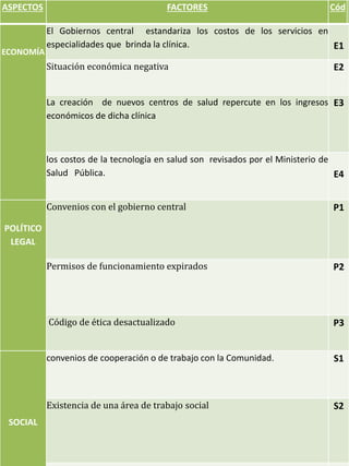 ASPECTOS FACTORES Cód
ECONOMÍA
El Gobiernos central estandariza los costos de los servicios en
especialidades que brinda la clínica. E1
Situación económica negativa E2
La creación de nuevos centros de salud repercute en los ingresos
económicos de dicha clínica
E3
los costos de la tecnología en salud son revisados por el Ministerio de
Salud Pública. E4
POLÍTICO
LEGAL
Convenios con el gobierno central P1
Permisos de funcionamiento expirados P2
Código de ética desactualizado P3
SOCIAL
convenios de cooperación o de trabajo con la Comunidad. S1
Existencia de una área de trabajo social S2
 