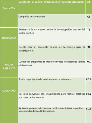 CULTURAL
Cuenta con un Centro Farmacéutico con personal capacitado. C1
Campañas de vacunación. C2
TECNOLÓGICA
Existencia de un nuevo centro de investigación medico del
sector publico
T1
Cuenta con un excelente equipo de tecnología para la
investigación.
T2
MEDIO
AMBIENTE
Cuenta con programas de manejo correcto los desechos sólidos
e infecciosos.
M1
EDUCATIVO
Brinda capacitación de salud a maestros y alumnos ED.1
No tiene convenios con universidades para realizar practicas
por parte de los alumnos
ED.2
Asistencia constante del personal medico a seminarios impartidos
por entidades de Salud internacional.
ED.3
 