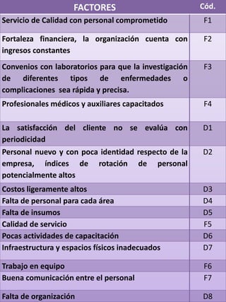 FACTORES Cód.
Servicio de Calidad con personal comprometido F1
Fortaleza financiera, la organización cuenta con
ingresos constantes
F2
Convenios con laboratorios para que la investigación
de diferentes tipos de enfermedades o
complicaciones sea rápida y precisa.
F3
Profesionales médicos y auxiliares capacitados F4
La satisfacción del cliente no se evalúa con
periodicidad
D1
Personal nuevo y con poca identidad respecto de la
empresa, índices de rotación de personal
potencialmente altos
D2
Costos ligeramente altos D3
Falta de personal para cada área D4
Falta de insumos D5
Calidad de servicio F5
Pocas actividades de capacitación D6
Infraestructura y espacios físicos inadecuados D7
Trabajo en equipo F6
Buena comunicación entre el personal F7
Falta de organización D8
 