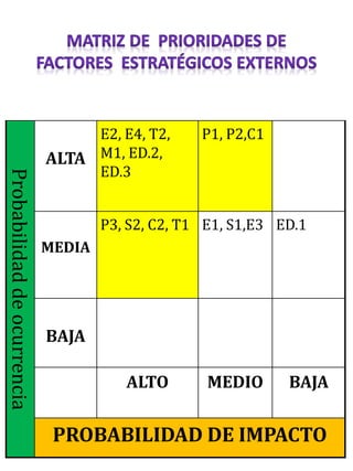 Probabilidaddeocurrencia
ALTA
E2, E4, T2,
M1, ED.2,
ED.3
P1, P2,C1
MEDIA
P3, S2, C2, T1 E1, S1,E3 ED.1
BAJA
ALTO MEDIO BAJA
PROBABILIDAD DE IMPACTO
 