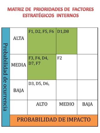 Probabilidaddeocurrencia
ALTA
F1, D2, F5, F6 D1,D8
MEDIA
F3, F4, D4,
D7, F7
F2
BAJA
D3, D5, D6,
ALTO MEDIO BAJA
PROBABILIDAD DE IMPACTO
 