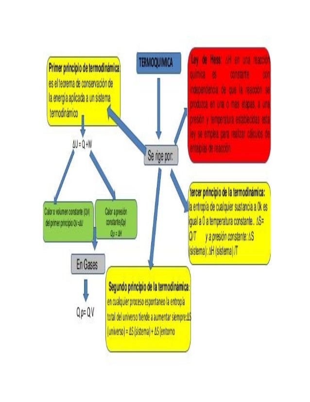Mapa Conceptual Termodinamica