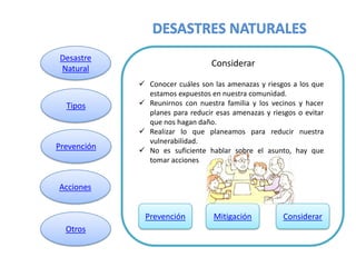 Desastre
                                  Considerar
Natural
              Conocer cuáles son las amenazas y riesgos a los que
               estamos expuestos en nuestra comunidad.
  Tipos       Reunirnos con nuestra familia y los vecinos y hacer
               planes para reducir esas amenazas y riesgos o evitar
               que nos hagan daño.
              Realizar lo que planeamos para reducir nuestra
               vulnerabilidad.
Prevención    No es suficiente hablar sobre el asunto, hay que
               tomar acciones


Acciones


              Prevención          Mitigación           Considerar
  Otros
 
