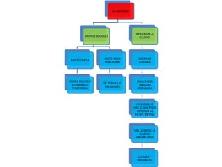 LA SOCIEDAD
GRUPOS SOCIALES
ARISTOCRACIA
PODER POLITICO
ECONOMICO
TERRITORIAL
RESTO DE LA
POBLACION
DE TODAS LAS
RELIGIONES
LA VIDA EN LA
CIUDAD
SOCIEDAD
URBANA
CALLES CON
TRAZADO
IRREGULAR
VIVIENDAS DE
UNO O DOS PISOS
ENTORNO AL
PATIO CENTRAL
UNA ZONA DE LA
CIUDAD
AMURALLADA
ALCAZAR Y
ARRABALES
 