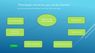 Principales Servicios que presta internet
Los servicios que presta internet son varios entre ellos están:
Servicios que
Presta InternetCorreo Electrónico
Mensajería
Instantánea
Video Conferencia Comercio Electrónico
Redes Sociales
Distracciones
Volver
 