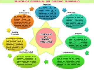PRINCIPIOS GENERALES DEL DERECHO TRIBUTARIO
Su utilidad es que
representa un freno a los
posibles abusos de la
Admón. Pública,
abanderando el ideal de
que se aplican las normas
tributarias según Ley, y no
según intereses personales.
Su utilidad radica en la
contribución de todos los
ciudadanos que posean
capacidad contributiva
para coadyudar con el
gasto público; a través del
pago de Impuestos, Tasas
y Tributos.
Su utilidad radica en que a
todos los ciudadanos se les
debe aplicar los Principios,
leyes y normativas
tributarias, sin ningún
distingo, bajo las mismas
reglas y parámetros legales.
Su utilidad radica en que cuando se
eleva la alícuota de un Tributo,
Impuesto o Tasa, es porque los
ingresos del contribuyente fueron
superiores; es decir, más paga en
impuestos el que genera más
ganancias.
En el caso específico de los
Impuestos Inmobiliarios, sí
afecta sustancialmente el
Capital; puesto que, la cuantía
del Tributo, podría
considerase exorbitante.
Su utilidad es que asegura
la justa distribución de la
carga tributaria, según la
capacidad económica del
responsable; respetando
así los Principios de
Justicia Tributaria y de
Progresividad.
Su utilidad viene dada
porque ninguna norma
tributaria puede ser
aplicada con carácter
retroactivo; es decir, no
aplica hacia el pasado,
sino desde que entra en
vigencia en lo adelante.
UTILIDAD DE
LOS
PRINCIPIOS
TRIBUTARIOS
Legalidad
Generalida
d
Igualdad
Progresividad
No
Confiscatoriedad
Justicia
Tributaria
No
Retroactivid
ad
 