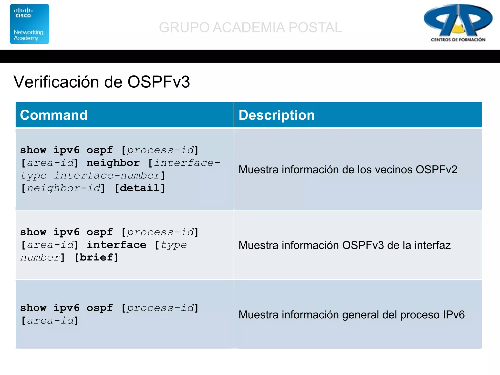 GRUPO ACADEMIA POSTAL
Verificación de OSPFv3
Command Description
show ipv6 ospf [process-id]
[area-id] neighbor [interface-
type interface-number]
[neighbor-id] [detail]
Muestra información de los vecinos OSPFv2
show ipv6 ospf [process-id]
[area-id] interface [type
number] [brief]
Muestra información OSPFv3 de la interfaz
show ipv6 ospf [process-id]
[area-id] Muestra información general del proceso IPv6
 