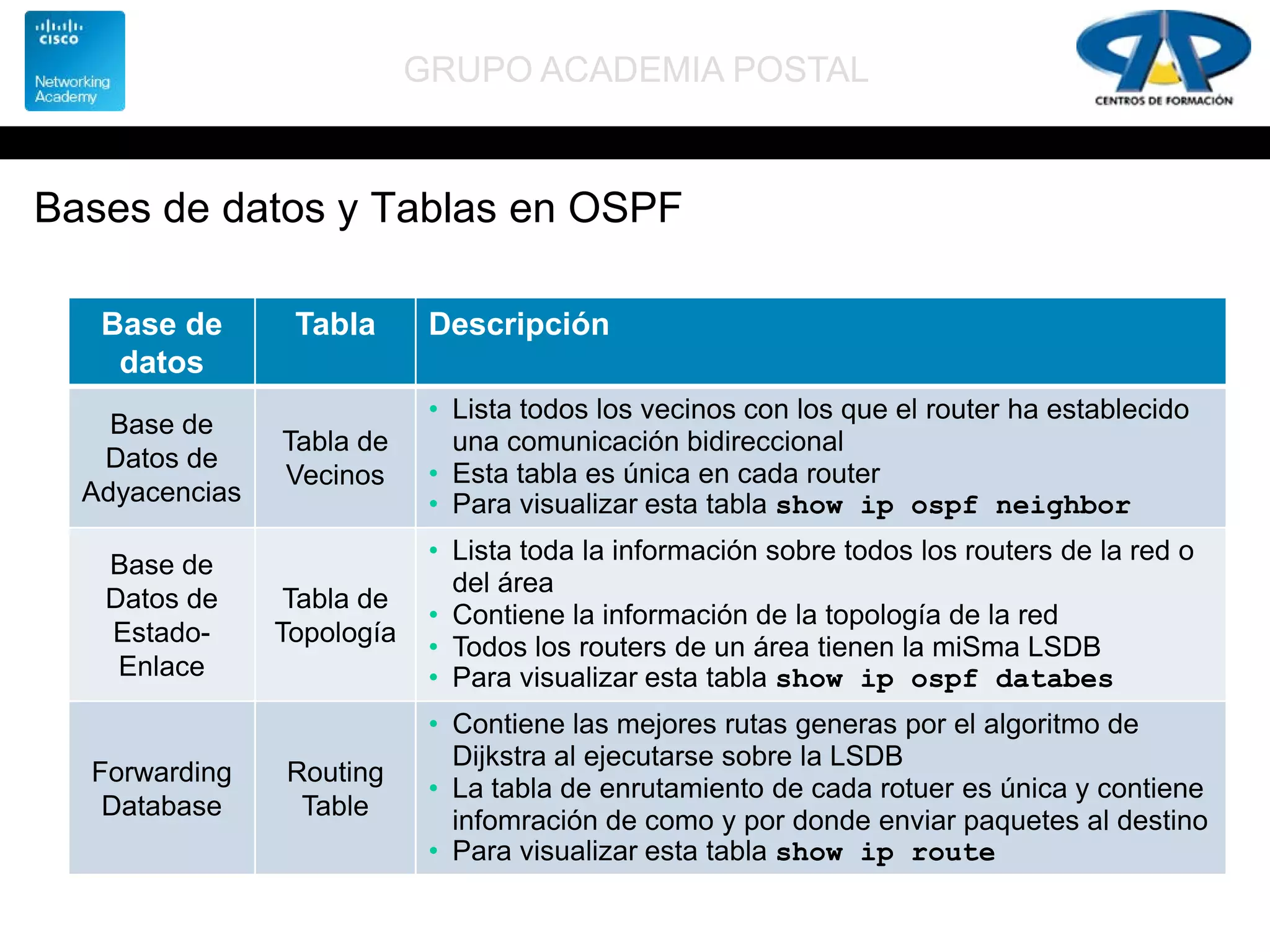 GRUPO ACADEMIA POSTAL
Bases de datos y Tablas en OSPF
Base de
datos
Tabla Descripción
Base de
Datos de
Adyacencias
Tabla de
Vecinos
• Lista todos los vecinos con los que el router ha establecido
una comunicación bidireccional
• Esta tabla es única en cada router
• Para visualizar esta tabla show ip ospf neighbor
Base de
Datos de
Estado-
Enlace
Tabla de
Topología
• Lista toda la información sobre todos los routers de la red o
del área
• Contiene la información de la topología de la red
• Todos los routers de un área tienen la miSma LSDB
• Para visualizar esta tabla show ip ospf databes
Forwarding
Database
Routing
Table
• Contiene las mejores rutas generas por el algoritmo de
Dijkstra al ejecutarse sobre la LSDB
• La tabla de enrutamiento de cada rotuer es única y contiene
infomración de como y por donde enviar paquetes al destino
• Para visualizar esta tabla show ip route
 
