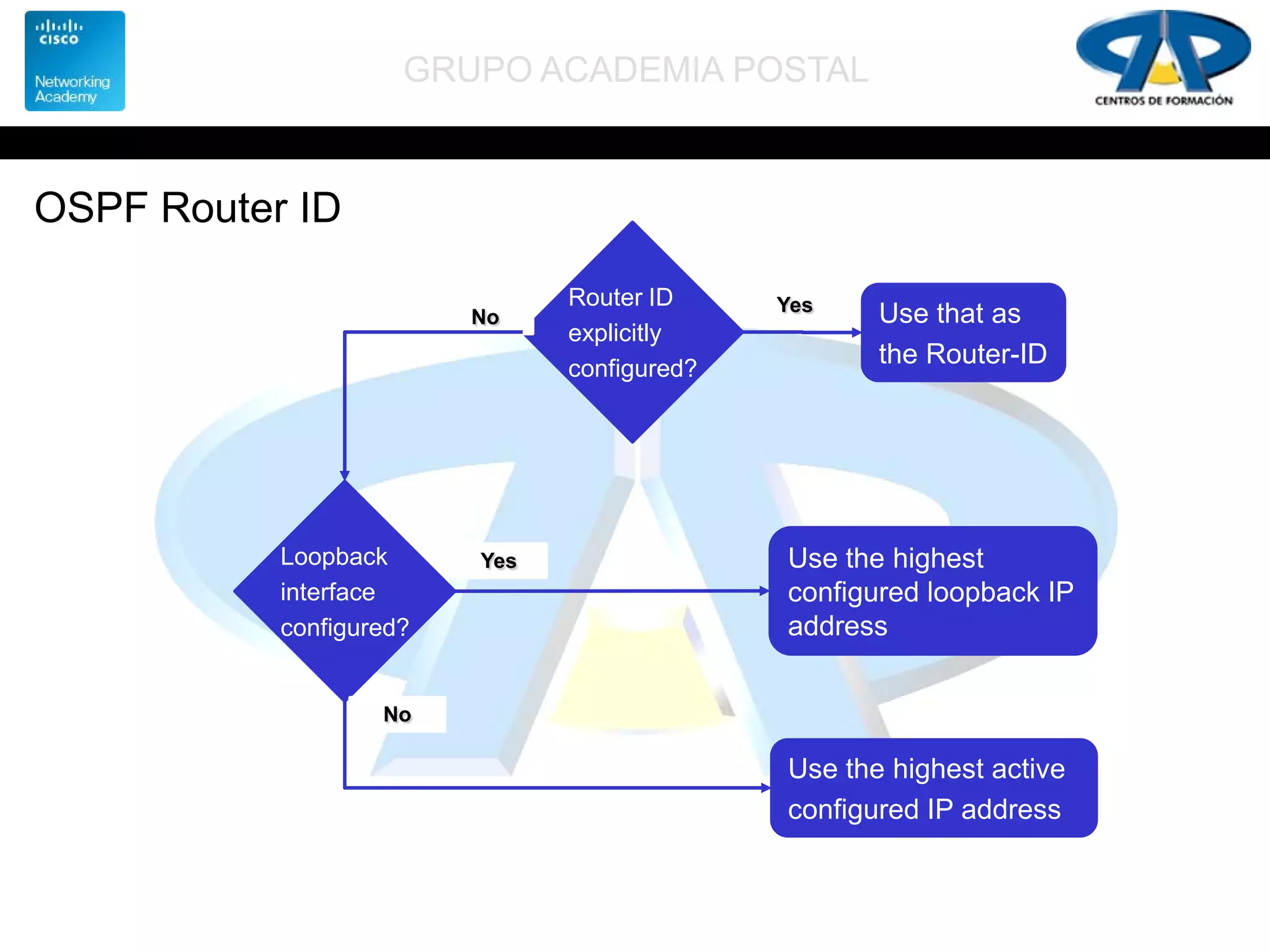 GRUPO ACADEMIA POSTAL
OSPF Router ID
Router ID
explicitly
configured?
Use that as
the Router-ID
Yes
No
Loopback
interface
configured?
Yes
No
Use the highest active
configured IP address
Use the highest
configured loopback IP
address
 