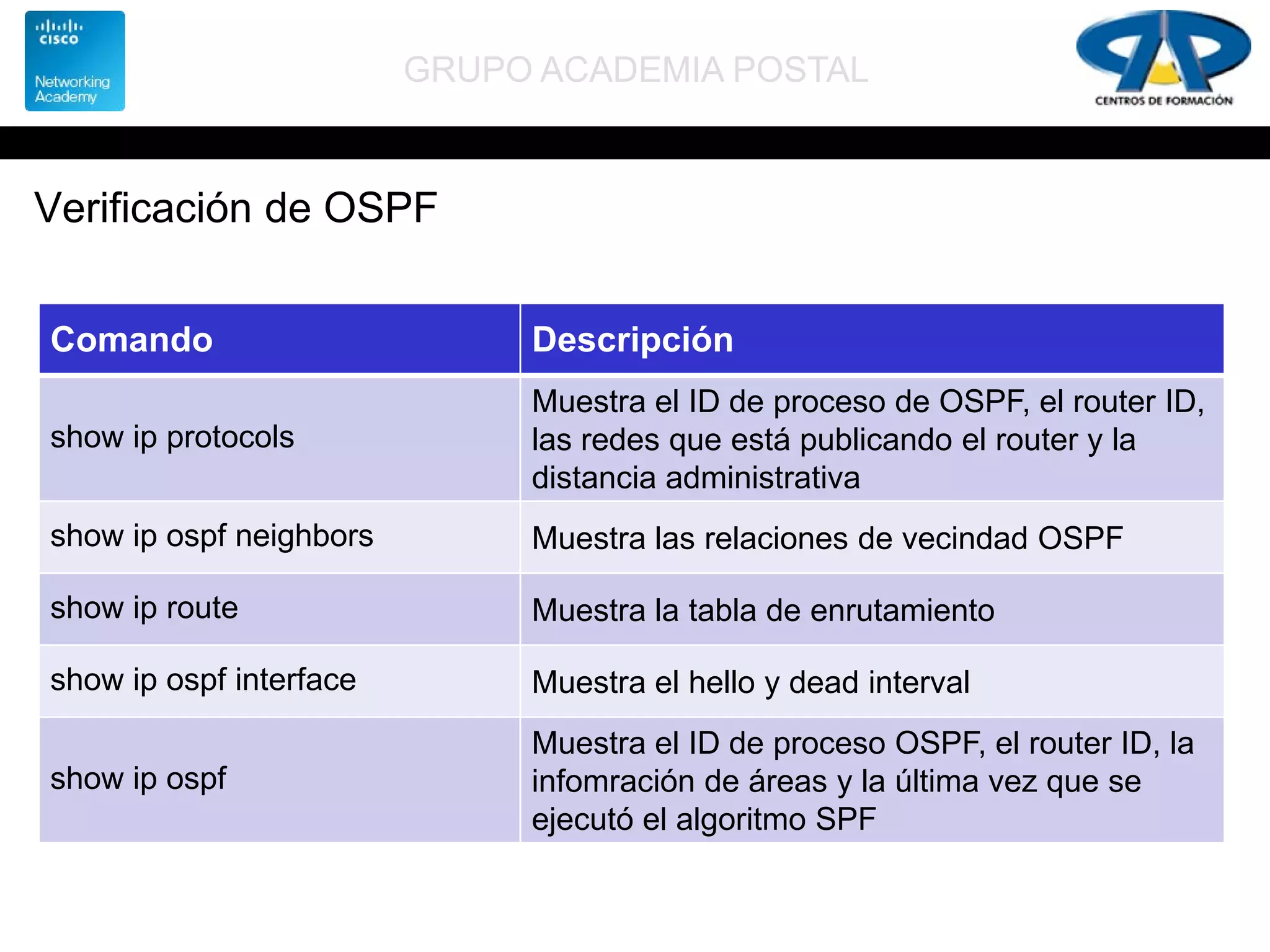 GRUPO ACADEMIA POSTAL
Verificación de OSPF
Comando Descripción
show ip protocols
Muestra el ID de proceso de OSPF, el router ID,
las redes que está publicando el router y la
distancia administrativa
show ip ospf neighbors Muestra las relaciones de vecindad OSPF
show ip route Muestra la tabla de enrutamiento
show ip ospf interface Muestra el hello y dead interval
show ip ospf
Muestra el ID de proceso OSPF, el router ID, la
infomración de áreas y la última vez que se
ejecutó el algoritmo SPF
 