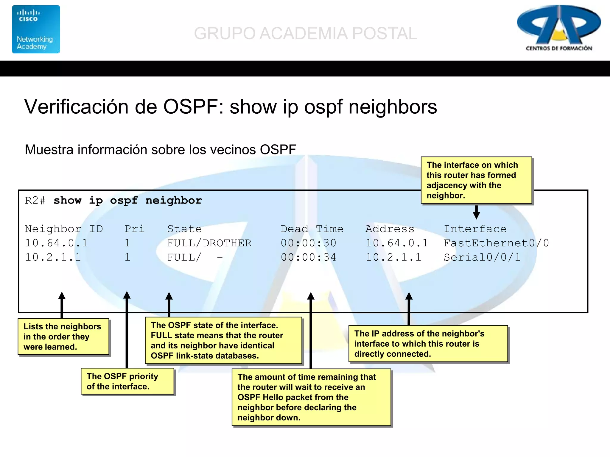 GRUPO ACADEMIA POSTAL
Verificación de OSPF: show ip ospf neighbors
R2# show ip ospf neighbor
Neighbor ID Pri State Dead Time Address Interface
10.64.0.1 1 FULL/DROTHER 00:00:30 10.64.0.1 FastEthernet0/0
10.2.1.1 1 FULL/ - 00:00:34 10.2.1.1 Serial0/0/1
Muestra información sobre los vecinos OSPF
Lists the neighbors
in the order they
were learned.
The OSPF priority
of the interface.
The OSPF state of the interface.
FULL state means that the router
and its neighbor have identical
OSPF link-state databases.
The amount of time remaining that
the router will wait to receive an
OSPF Hello packet from the
neighbor before declaring the
neighbor down.
The IP address of the neighbor's
interface to which this router is
directly connected.
The interface on which
this router has formed
adjacency with the
neighbor.
 