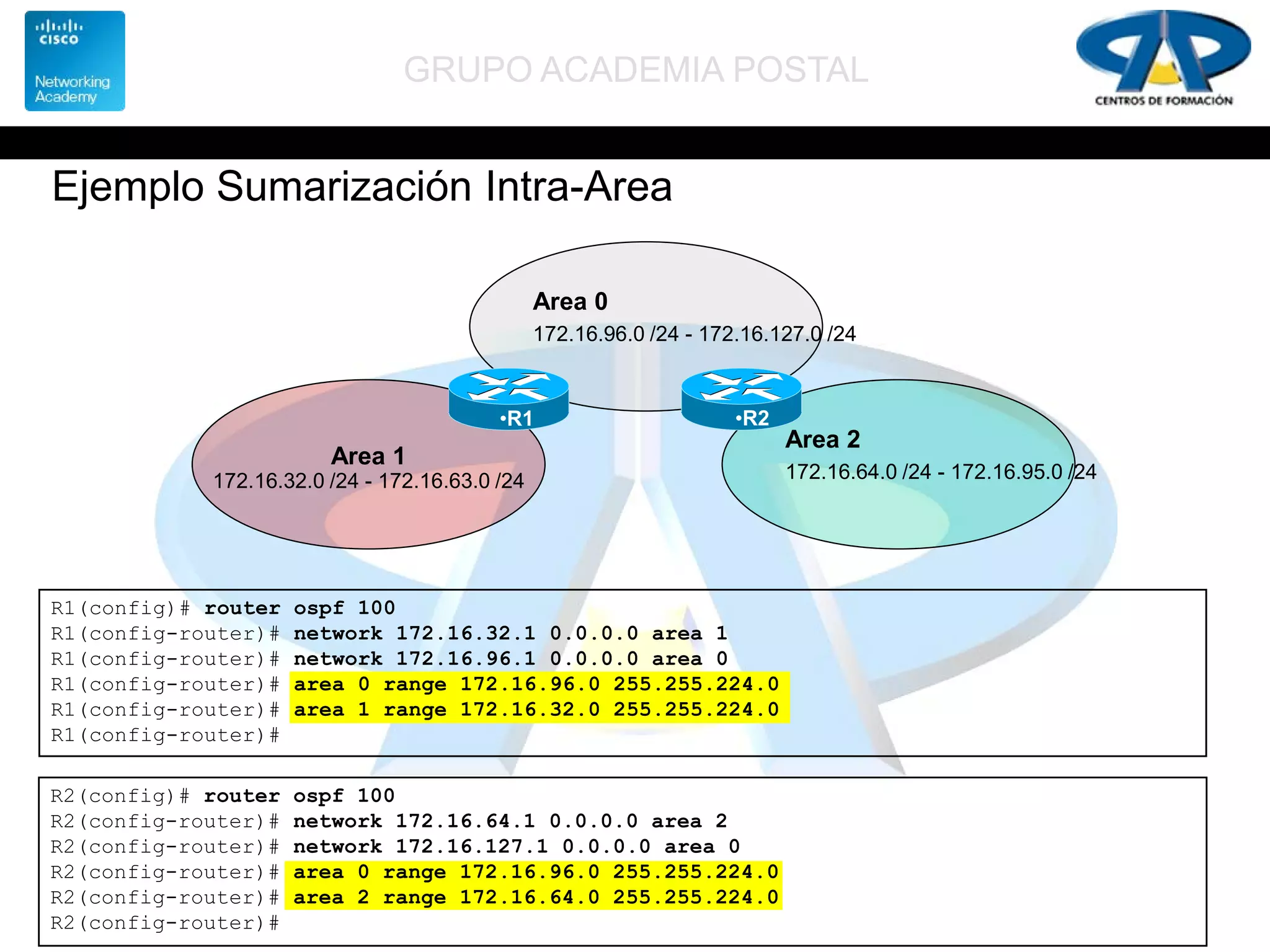 GRUPO ACADEMIA POSTAL
Ejemplo Sumarización Intra-Area
R1(config)# router ospf 100
R1(config-router)# network 172.16.32.1 0.0.0.0 area 1
R1(config-router)# network 172.16.96.1 0.0.0.0 area 0
R1(config-router)# area 0 range 172.16.96.0 255.255.224.0
R1(config-router)# area 1 range 172.16.32.0 255.255.224.0
R1(config-router)#
R2(config)# router ospf 100
R2(config-router)# network 172.16.64.1 0.0.0.0 area 2
R2(config-router)# network 172.16.127.1 0.0.0.0 area 0
R2(config-router)# area 0 range 172.16.96.0 255.255.224.0
R2(config-router)# area 2 range 172.16.64.0 255.255.224.0
R2(config-router)#
Area 0
172.16.96.0 /24 - 172.16.127.0 /24
Area 1
172.16.32.0 /24 - 172.16.63.0 /24
Area 2
172.16.64.0 /24 - 172.16.95.0 /24
•R1 •R2
 