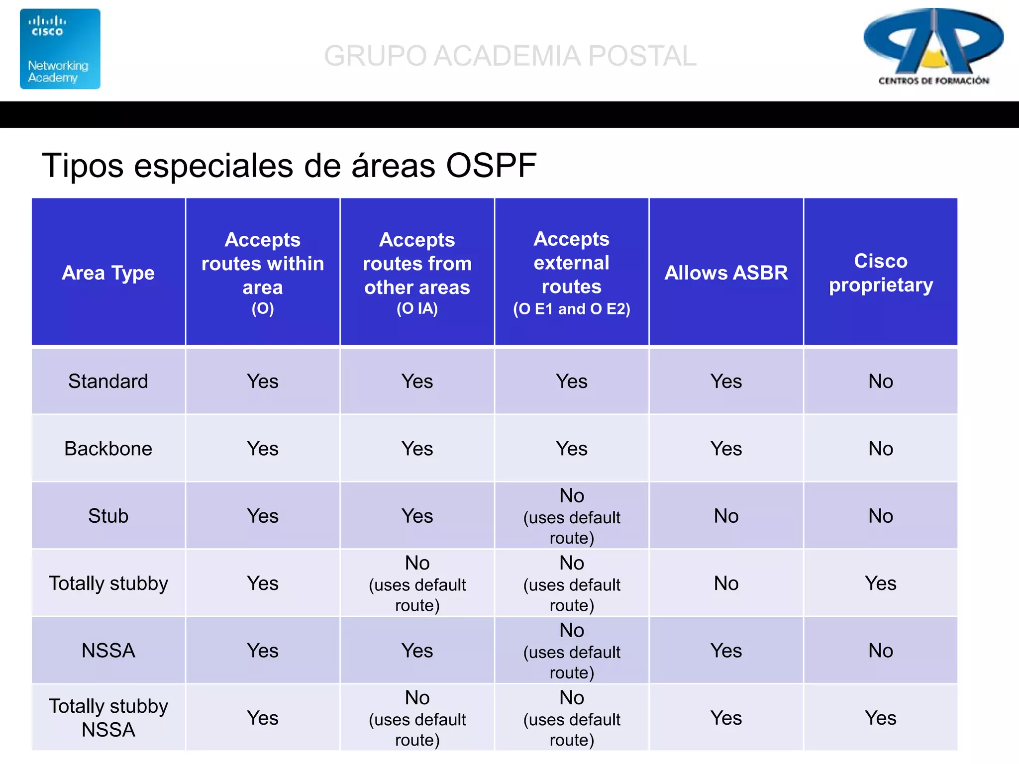 GRUPO ACADEMIA POSTAL
Tipos especiales de áreas OSPF
Area Type
Accepts
routes within
area
(O)
Accepts
routes from
other areas
(O IA)
Accepts
external
routes
(O E1 and O E2)
Allows ASBR
Cisco
proprietary
Standard Yes Yes Yes Yes No
Backbone Yes Yes Yes Yes No
Stub Yes Yes
No
(uses default
route)
No No
Totally stubby Yes
No
(uses default
route)
No
(uses default
route)
No Yes
NSSA Yes Yes
No
(uses default
route)
Yes No
Totally stubby
NSSA
Yes
No
(uses default
route)
No
(uses default
route)
Yes Yes
 