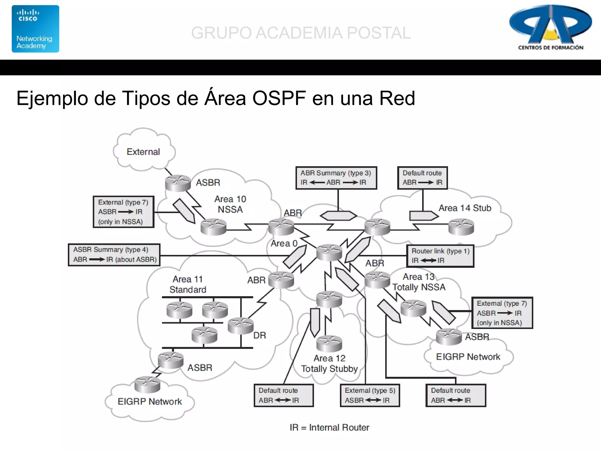 GRUPO ACADEMIA POSTAL
Ejemplo de Tipos de Área OSPF en una Red
 