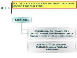 ROL DE LA POLICÍA NACIONAL DEL PERÚ Y EL NUEVO
CÓDIGO PROCESAL PENAL




 BASE LEGAL




                    CONSTITUCION POLITICA DEL PERU
               Art. 166 – Finalidad Fundamental PNP GMR OI
              Previene, investiga y combate la delincuencia…
              Previene



                      LEY Nº 27238 – LEY DE LA PNP
                    (06.DIC.99) Funciones, Facultades y
                                Atribuciones
 