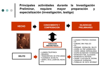 Principales actividades durante la Investigación
 Preliminar,   requiere     mayor      preparación y
 especialización (investigación, testigo)



                     CONOCIMIENTO Y                           DILIGENCIAS
HECHO                COMPROBACION                            PRELIMINARES




                                                    •   LLEGADA Y PROTECC. ESCENAS
                                                    •   ITP
                            COMUNCACION             •   COMUNIC. MIN. PUBL.ICO
                         MINISTERIO PUBLICO.        •   ITC
                                                    •   PERENNIZ . ESCENA DEL DELITO
                                                    •   COORD. UU. PNP JURISDICCION
                                                    •   COORD. UNIDAD. ESPECIALIZADA.
               •   LLAMADA TELEFONICA               •   ACOPIO DE INDICIOS Y EVIDENCIAS
               •   DENUNCIA                         •   ENTREVISTA FAM., ALLEGADOS
DELITO         •   TRANSCRIPCION DE OTRA UNIDAD     •   ENTREVISTA A TESTIGOS.
               •   FLAGRANCIA DE DELITO.            •   CIERRE Y CUSTUDIA DE ESCENA.
               •   VERIFIC. EN EL LUGAR DEL HECHO   •   CADENA DE EVIDENCIAS.
               •   ETC                              •   FORMULAC. DE NOTA INFORMAT.
 