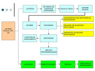 EN TODOS LOS
                                                                             INFORME
                  LA POLÍCIA        CASOS QUE       ELEVA AL FISCAL
                                                                             POLICIAL
                                   INTERVENGA



                                                        ANTECEDENTES QUE MOTIVARON SU
                                                        INTERVENCIÓN


                  INFORME          CONTENDRÁ            RELACIÓN DE DILIGENCIAS
                                                        EFECTUADAS
  INFORME
POLICIAL ART.
     332                                                ANÁLISIS DE LOS HECHOS
                                                        INVESTIGADOS
                 CALIFICARLOS
                                  ABSTENERSE
                JURIDICAMENTE




                                    IMPUTAR
                                RESPONSABILIDADES




                                                                          TODO AQUELLO
                ADJUNTARA       MANIFESTACIONES         PERICIAS
                                                                          INDISPENSABLE
 
