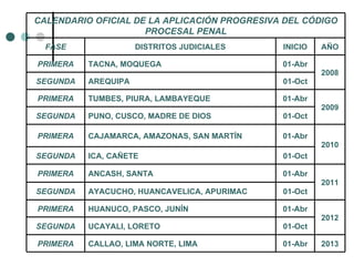 CALENDARIO OFICIAL DE LA APLICACIÓN PROGRESIVA DEL CÓDIGO
                     PROCESAL PENAL
  FASE               DISTRITOS JUDICIALES     INICIO   AÑO

PRIMERA   TACNA, MOQUEGA                      01-Abr
                                                       2008
SEGUNDA   AREQUIPA                            01-Oct

PRIMERA   TUMBES, PIURA, LAMBAYEQUE           01-Abr
                                                       2009
SEGUNDA   PUNO, CUSCO, MADRE DE DIOS          01-Oct

PRIMERA   CAJAMARCA, AMAZONAS, SAN MARTÍN     01-Abr
                                                       2010
SEGUNDA   ICA, CAÑETE                         01-Oct

PRIMERA   ANCASH, SANTA                       01-Abr
                                                       2011
SEGUNDA   AYACUCHO, HUANCAVELICA, APURIMAC    01-Oct

PRIMERA   HUANUCO, PASCO, JUNÍN               01-Abr
                                                       2012
SEGUNDA   UCAYALI, LORETO                     01-Oct

PRIMERA   CALLAO, LIMA NORTE, LIMA            01-Abr   2013
 