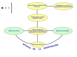 FISCAL DIRIGE LA INVESTIGACION.           ENCOMIENDA A LA PNP LAS
                                     ART 322 (1)                   DELIGENCIAS DE INVESTIGACIÓN




                                 INVESTIGACIÓN CÓDIGO
                                    PROCESAL PENAL




                                 FISCAL DECIDE LAS
EMPLEO DE PAUTAS            ESTRATEGIAS DE INVESTIGACIÓN             EMPLEO DE LOS MEDIOS
                            ADECUADA AL CASO ART. 65 (4)
                                              .




                   EF             EMPLEO DE TÉCNICAS
                        IC                                          IÓN
                          AC
                            IA                               ST IGAC
                                   DE       LA        INVE
 