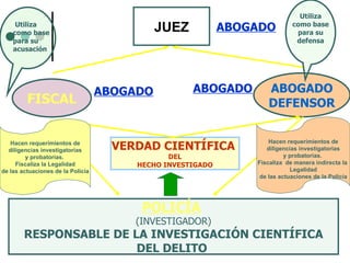 Utiliza
     Utiliza
    como base                                JUEZ           ABOGADO         como base
                                                                             para su
    para su                                                                  defensa
    acusación




                                   ABOGADO          ABOGADO         ABOGADO
         FISCAL                                                     DEFENSOR


                                     VERDAD CIENTÍFICA
   Hacen requerimientos de                                          Hacen requerimientos de
  diligencias investigatorias                                      diligencias investigatorias
         y probatorias.                        DEL                        y probatorias.
     Fiscaliza la Legalidad             HECHO INVESTIGADO       Fiscaliza de manera indirecta la
de las actuaciones de la Policía                                            Legalidad
                                                                 de las actuaciones de la Policía




                                         POLICÍA
                                        (INVESTIGADOR)
        RESPONSABLE DE LA INVESTIGACIÓN CIENTÍFICA
                        DEL DELITO
 