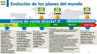 22
1950-1960 1970-1980 1995 Tiens 1998 1998-2015
Plan escalonado：
Su ventaja es la
estabilidad, la
desventaja es
agotador, lento,
enfatiza el consumo y
tomar menor
importancia a la
afiliación, gran
presión de venta,
genera gran stock al
distribuidor, no hay
atracción para los
nuevo, alto
porcentaje de pérdida
después de afiliación.
2016 Tiens
Evolución de los planes del mundo
Plan integro：
se integra todas las
ventajas de plan
Escalonado, Unilevel,
Matricial y Binario, te
permite a tener un
desarrollo rápido,
estable y duradero.
Plan binario：
1. Es rápido, atrae rápidamente a personas nuevas, y
convierte rápidamente a empresas pequeñas en
grandes.
Defectos：
1. Poca variedad de productos, el precio no es
equitativo con su valor real, acentúa en la
recomendación que el consumo.
2. Una sola unidad de ganancia se genera bonificación
tope, después de haber llegado al tope, se duplica la
venta y se disminuye el ingreso, cuando las dos líneas
no se equilibran entonces no podrá recibir nada, si
desea gozar de varios ingresos tope, tendría que
invertir en varias unidades de ganancia, existe una
fuerte presión de inversión.
3. La fuerza de venta no es fiel a la empresa, incluso el
porcentaje de pago sigue incrementando hasta
desaparecerse la empresa.
Plan matricial：
1. Limita la cantidad
de frontales
2. Escalonado y
acumulativo
3. Fija la amplitud y
la profundidad de
manera matricial
4. 5 de amplitud y 7
de profundidad, se
cobra hasta 7
generaciones
Plan 3x3：
1.Limita la cantidad
de frontales
2. Escalonado y
acumulativo
3.Desarrollo de
equipo bajo el la
modalidad 3x3
4. Desarrollo
estable
Epoca de venta directa1.0 Época de venta directa2.0E
 