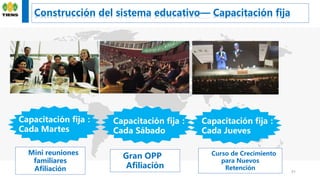 Construcción del sistema educativo— Capacitación fija
31
Capacitación fija：
Cada Martes
Mini reuniones
familiares
Afiliación
Capacitación fija：
Cada Sábado
Gran OPP
Afiliación
Capacitación fija：
Cada Jueves
Curso de Crecimiento
para Nuevos
Retención
 