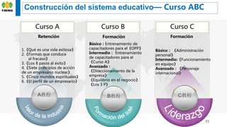 A教程 B教程 C教程
1.《Qué es una vida exitosa》
2.《Formas que conduce
al fracaso》
3.《Los 8 pasos al éxito》
4.《Siete principios de acción
de un empresario nuclear》
5.《Cinco mundos espirituales》
6.《El perfil de un empresario》
Curso A Curso B Curso C
Básico：Entrenamiento de
capacitadores para el《OPP》
Intermedio： Entrenamiento
de capacitadores para el
《Curso A》
Avanzado：
《Direccionamiento de la
empresa》
《Equilibrio en el negocio》
《Los 3 P》
Básico： 《Administración
personal》
Intermedio:《Funcionamiento
en equipo》
Avanzado：《Personaje
internacional》
Retención Formación Formación
15
Construcción del sistema educativo— Curso ABC
 