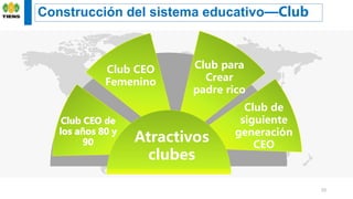 33
Atractivos
clubes
Club CEO
Femenino
Club para
Crear
padre rico
Club de
siguiente
generación
CEO
Construcción del sistema educativo—Club
 