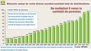7
Dentro de los 20 años en la industria
de venta directa mundial, hay un
crecimiento promedio anual de 4
millones de personas, desarrollar
acorde al tiempo es la mejor forma.
Fuente: WFDSAAvanzar junto con la competencia de la misma industria de venta directa mundial y desarrollar
acorde al tiempo es la mejor forma.
Unidad: Millón de personas
 
