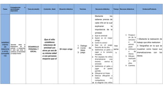 Competencias           o
  Fases      aprendizajes                Tema de estudio    Contenido (Qué)   Situación didáctica     Técnicas          Secuencia didáctica         Tiempo Recursos didácticos            Evidencia/Producto
             esperados


                                                                                                                        Mediante              los
                                                                                                                        saberes previos de
                                                                                                                        cada niño en la cual
                                                                                                                        explicaran             la
                                                                                                                        importancia de la
                                                                                                                        amistad.
                                                                                                                  1-    Que es amistad                             1- Proyecci
                                                                                                                  2-    Quien es mi mejor                             ón de la
                                                             Que el niño                                                                                              caricatur    1.Mediante la realización de
                                                                                                                        amigo
.estableci                                                    establezca                                          3-    Como lo conocí                                a       de   trabajo que ellos realizaran
 miento       Aprende      sobre    la                      relaciones de                                               Que es el juego tres                          winnie
             importancia      de    la                                                              1- Dialogo    4-                                                               2- fotografías en la que se
    de                                   DESARROLLO                                                                     favorito de los dos.                          pooh
             amistad y comprende                             amistad con                            2- Lluvia  de
relacione    el valor que tiene la       PERSONAL Y                           Mi mejor amigo                      5-    Saldremos al patio a sema                  2- Utilizació   muestren como hacen sus
                                                           otros ya sea de                             ideas
 s entre                                   SOCIAL.                                                                                                                    n       de
             confianza ,la honestidad
                                                           su misma edad                            3- juego            jugar a la canasta     s                                   dramatizaciones      con    los
compañe      y el apoyo mutuo
                                                                                                                        revuelta                                      títeres
   ros                                                     o con personas                                         6-    Por equipos los niños                      3- Dibujos      títeres.
                                                           mayores que el                                               dramatizaran       una                        realizado
                                                                                                                        escena       acerca la                        s      por
                                                                                                                        amistad.                                      ellos
                                                                                                                  7-    Saldremos al patio a                       4- Cuentos
                                                                                                                        jugar      el pastel
                                                                                                                        partido
                                                                                                                  8-    Dibujaran en hojas.
                                                                                                                  9-    blancas dibujaran a
                                                                                                                        todos              sus
                                                                                                                        compañeros
                                                                                                                  10-   se elegirán tres niños
 
