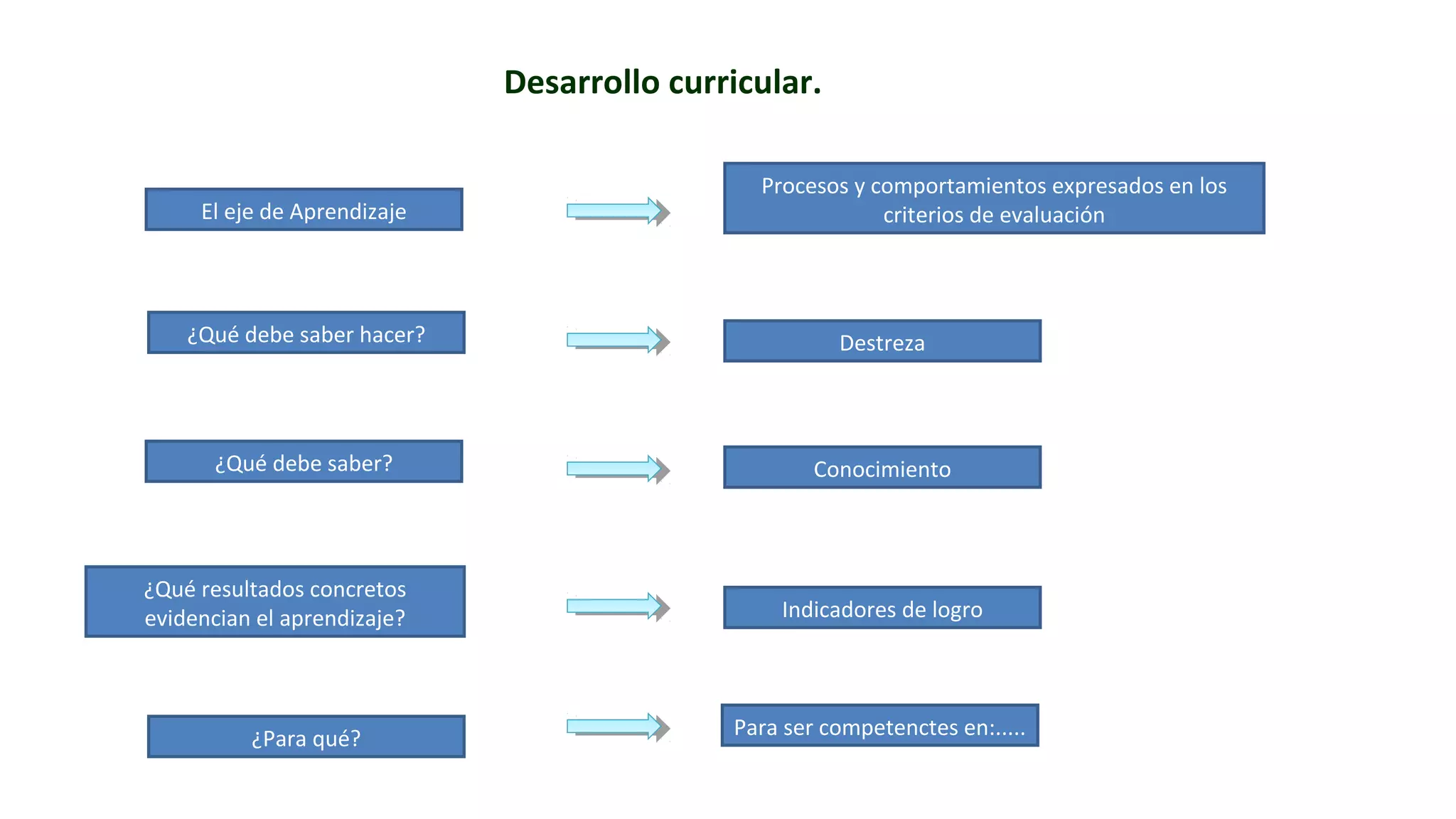 El eje de Aprendizaje 
Desarrollo curricular. 
Procesos y comportamientos expresados en los 
criterios de evaluación 
¿Qué debe saber hacer? Destreza 
¿Qué debe saber? Conocimiento 
Indicadores de logro 
¿Qué resultados concretos 
evidencian el aprendizaje? 
¿Para qué? Para ser competenctes en:..... 
 