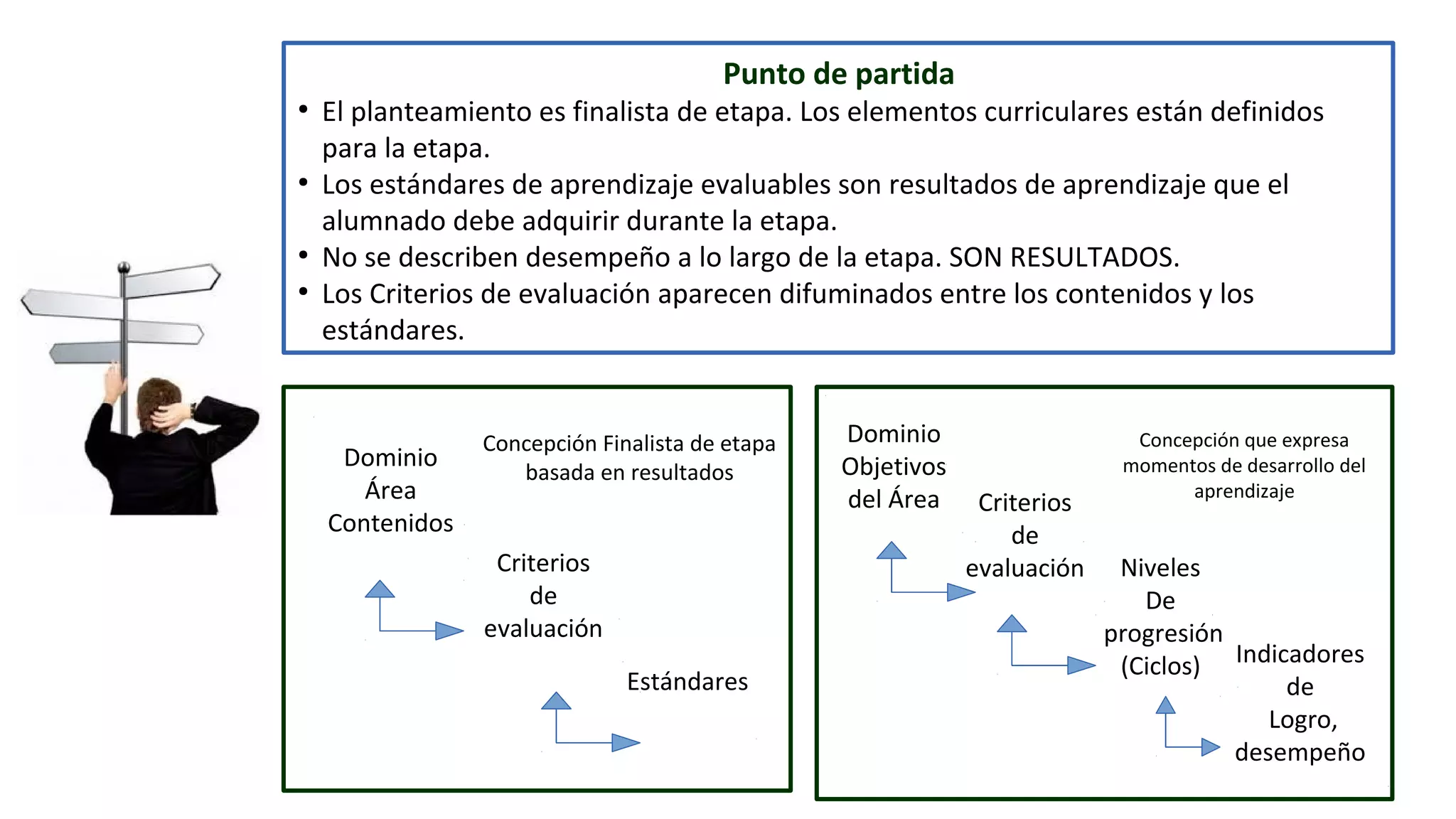 Punto de partida 
● El planteamiento es finalista de etapa. Los elementos curriculares están definidos 
para la etapa. 
● Los estándares de aprendizaje evaluables son resultados de aprendizaje que el 
alumnado debe adquirir durante la etapa. 
● No se describen desempeño a lo largo de la etapa. SON RESULTADOS. 
● Los Criterios de evaluación aparecen difuminados entre los contenidos y los 
estándares. 
Dominio 
Área 
Contenidos 
Concepción Finalista de etapa 
basada en resultados 
Criterios 
de 
evaluación 
Estándares 
Dominio 
Objetivos 
del Área 
Concepción que expresa 
momentos de desarrollo del 
aprendizaje 
Niveles 
De 
progresión 
(Ciclos) 
Criterios 
de 
evaluación 
Indicadores 
de 
Logro, 
desempeño 
 