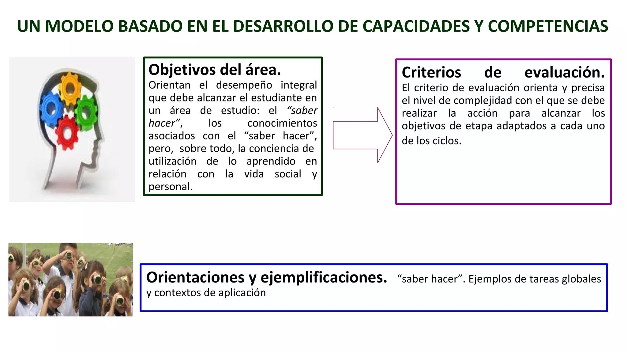 UN MODELO BASADO EN EL DESARROLLO DE CAPACIDADES Y COMPETENCIAS 
Objetivos del área. 
Orientan el desempeño integral 
que debe alcanzar el estudiante en 
un área de estudio: el “saber 
hacer”, los conocimientos 
asociados con el “saber hacer”, 
pero, sobre todo, la conciencia de 
utilización de lo aprendido en 
relación con la vida social y 
personal. 
Criterios de evaluación. 
El criterio de evaluación orienta y precisa 
el nivel de complejidad con el que se debe 
realizar la acción para alcanzar los 
objetivos de etapa adaptados a cada uno 
de los ciclos. 
Orientaciones y ejemplificaciones. “saber hacer”. Ejemplos de tareas globales 
y contextos de aplicación 
 