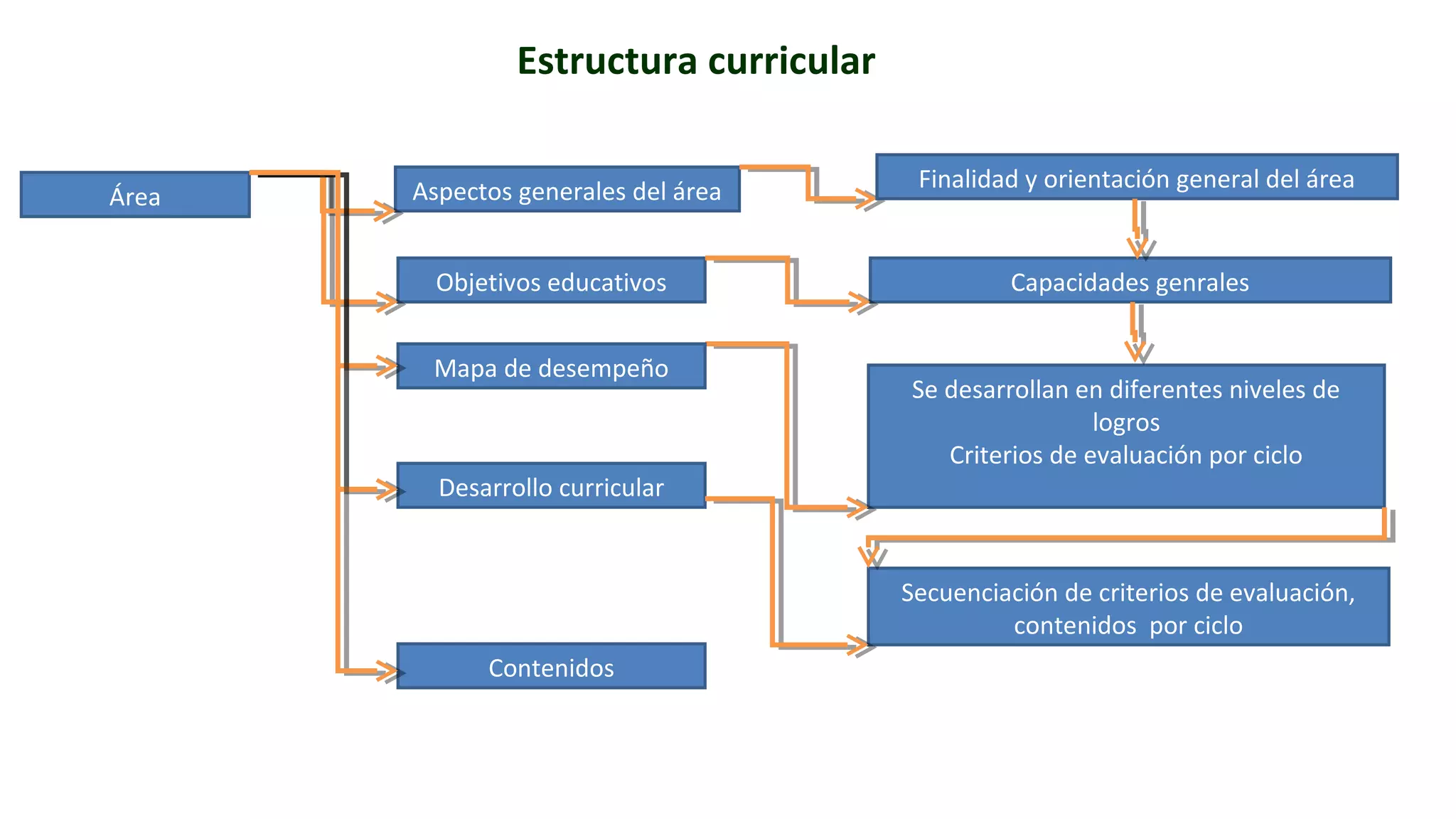 Área 
Objetivos educativos Capacidades genrales 
Se desarrollan en diferentes niveles de 
logros 
Criterios de evaluación por ciclo 
Estructura curricular 
Aspectos generales del área Finalidad y orientación general del área 
Mapa de desempeño 
Desarrollo curricular 
Secuenciación de criterios de evaluación, 
contenidos por ciclo 
Contenidos 
 