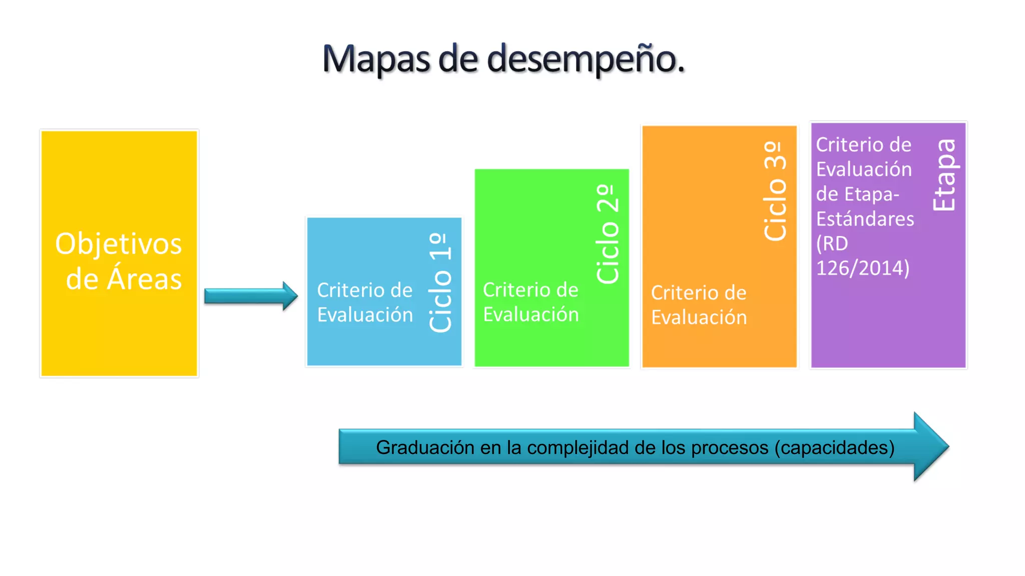 Graduación en la complejidad de los procesos (capacidades) 
 