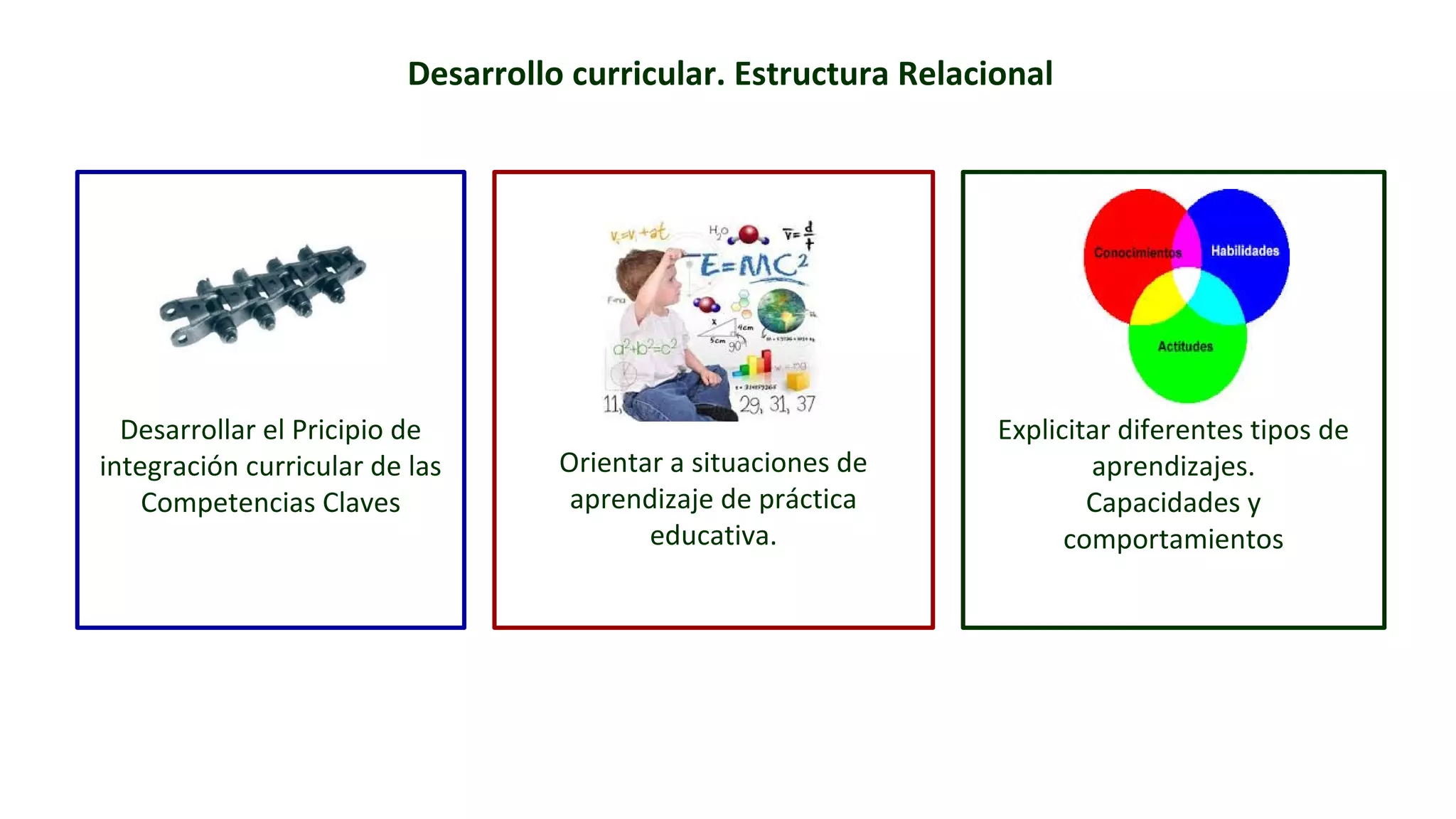 Desarrollo curricular. Estructura Relacional 
Desarrollar el Pricipio de 
integración curricular de las 
Competencias Claves 
Orientar a situaciones de 
aprendizaje de práctica 
educativa. 
Explicitar diferentes tipos de 
aprendizajes. 
Capacidades y 
comportamientos 
 
