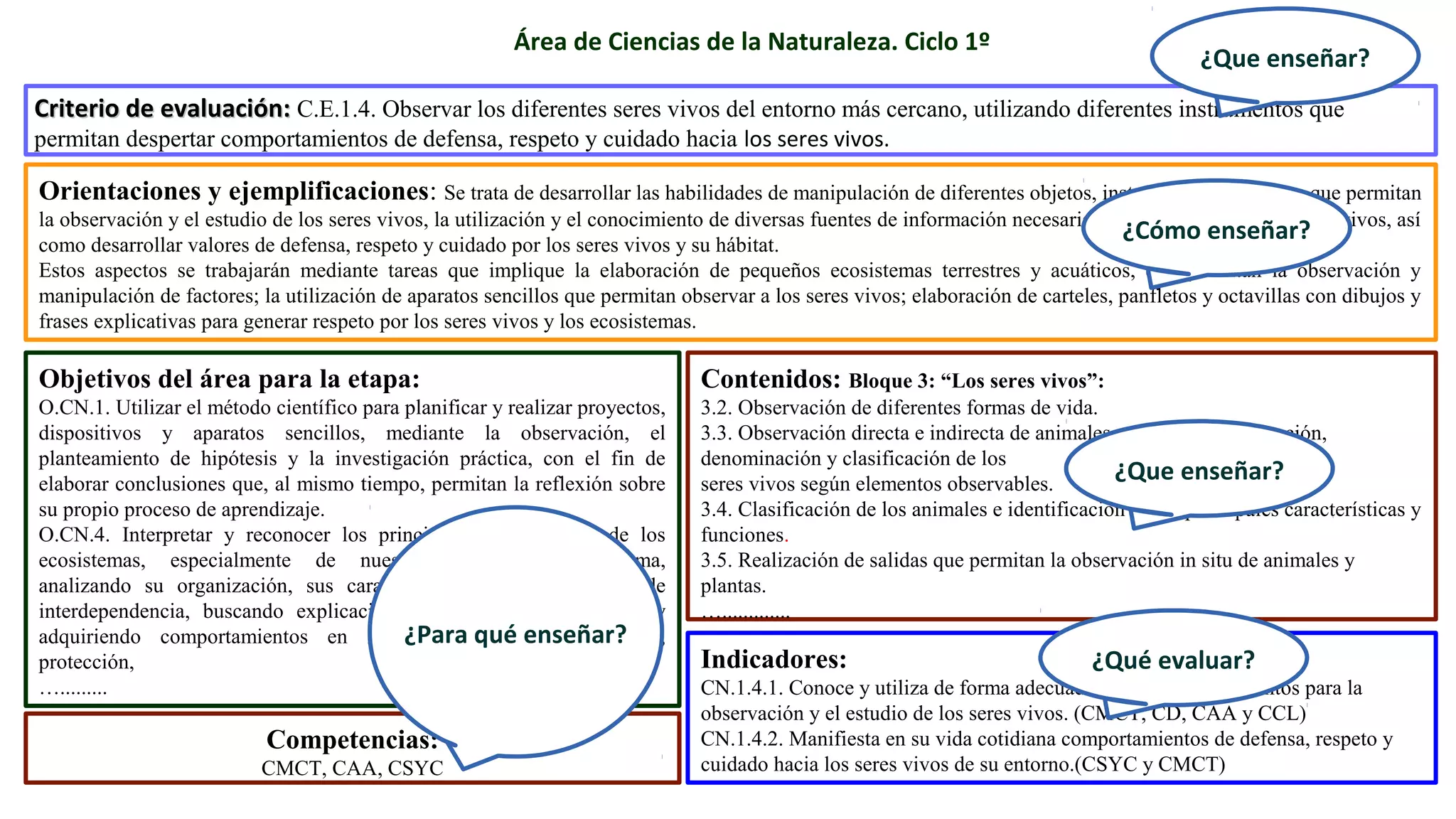 CCrriitteerriioo ddee eevvaalluuaacciióónn:: C.E.1.4. Observar los diferentes seres vivos del entorno más cercano, utilizando diferentes instrumentos que 
permitan despertar comportamientos de defensa, respeto y cuidado hacia los seres vivos. 
Orientaciones y ejemplificaciones: Se trata de desarrollar las habilidades de manipulación de diferentes objetos, instrumentos y aparatos que permitan 
la observación y el estudio de los seres vivos, la utilización y el conocimiento de diversas fuentes de información necesarias para el estudio de los seres vivos, así 
como desarrollar valores de defensa, respeto y cuidado por los seres vivos y su hábitat. 
Estos aspectos se trabajarán mediante tareas que implique la elaboración de pequeños ecosistemas terrestres y acuáticos, que permitan la observación y 
manipulación de factores; la utilización de aparatos sencillos que permitan observar a los seres vivos; elaboración de carteles, panfletos y octavillas con dibujos y 
frases explicativas para generar respeto por los seres vivos y los ecosistemas. 
Objetivos del área para la etapa: 
O.CN.1. Utilizar el método científico para planificar y realizar proyectos, 
dispositivos y aparatos sencillos, mediante la observación, el 
planteamiento de hipótesis y la investigación práctica, con el fin de 
elaborar conclusiones que, al mismo tiempo, permitan la reflexión sobre 
su propio proceso de aprendizaje. 
O.CN.4. Interpretar y reconocer los principales componentes de los 
ecosistemas, especialmente de nuestra Comunidad Autónoma, 
analizando su organización, sus características y sus relaciones de 
interdependencia, buscando explicaciones, proponiendo soluciones y 
adquiriendo comportamientos en la vida cotidiana de defensa, 
protección, 
…......... 
Contenidos: Bloque 3: “Los seres vivos”: 
3.2. Observación de diferentes formas de vida. 
3.3. Observación directa e indirecta de animales y plantas. Identificación, 
denominación y clasificación de los 
seres vivos según elementos observables. 
3.4. Clasificación de los animales e identificación de las principales características y 
funciones. 
3.5. Realización de salidas que permitan la observación in situ de animales y 
plantas. 
…............. 
Indicadores: 
CN.1.4.1. Conoce y utiliza de forma adecuada diferentes instrumentos para la 
observación y el estudio de los seres vivos. (CMCT, CD, CAA y CCL) 
CN.1.4.2. Manifiesta en su vida cotidiana comportamientos de defensa, respeto y 
cuidado hacia los seres vivos de su entorno.(CSYC y CMCT) 
Competencias: 
CMCT, CAA, CSYC 
Área de Ciencias de la Naturaleza. Ciclo 1º 
¿Que enseñar? 
¿Cómo enseñar? 
¿Que enseñar? 
¿Para qué enseñar? 
¿Qué evaluar? 
 