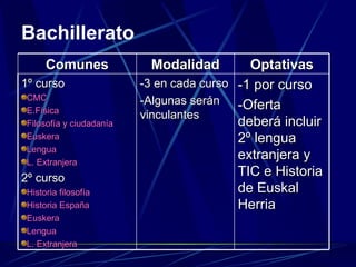 Bachillerato Comunes Modalidad Optativas 1º curso CMC E.Física Filosofía y ciudadanía Euskera Lengua L. Extranjera 2º curso Historia filosofía Historia España Euskera Lengua L. Extranjera -3 en cada curso -Algunas serán vinculantes  -1 por curso -Oferta deberá incluir 2º lengua extranjera y TIC e Historia de Euskal Herria 