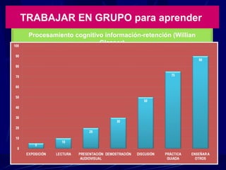 TRABAJAR EN GRUPO para aprender   Procesamiento cognitivo información-retención (Willian Glasser) 