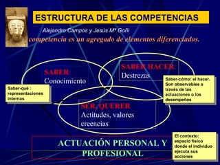 La competencia es un agregado de elementos diferenciados. ACTUACIÓN PERSONAL Y PROFESIONAL SABER : Conocimiento Saber-qué : representaciones internas El contexto: espacio físico donde el individuo ejecuta sus acciones Saber-cómo: el hacer.  Son observables a través de las actuaciones o los desempeños ESTRUCTURA DE LAS COMPETENCIAS Alejandro Campos y Jesús Mª Goñi SABER HACER : Destrezas SER, QUERER Actitudes, valores creencias 
