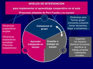 Dinámicas para “formar grupo”, conocerse,cooperar,tomar decisiones, llegar a consensos... Organizar los equipos, distribuir funciones, planificar el trabajo,enseñar habilidades sociales... NIVELES DE INTERVENCIÓN para implementar el aprendizaje cooperativo en el aula (Propuesta adaptada de Pere Pujolàs y su equipo) Dinámicas cooperativas simples Dinámicas cooperativas complejas (Técnicas cooperativas) C Enseñar a trabajar en equipo B Aprender trabajando en equipo A Cohesionar el grupo 