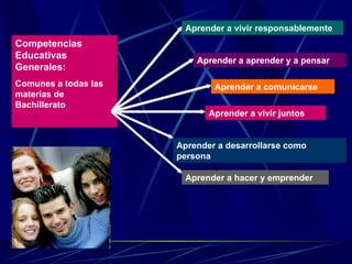 Competencias Educativas Generales: Comunes a todas las materias de Bachillerato Aprender a vivir responsablemente Aprender a aprender y a pensar Aprender a comunicarse Aprender a vivir juntos Aprender a desarrollarse como persona Aprender a hacer y emprender 