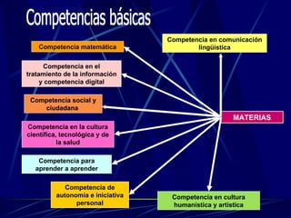 Competencia en la cultura científica, tecnológica y de la salud Competencia social y ciudadana  Competencia matemática Competencia en el tratamiento de la información y competencia digital Competencia en comunicación lingüística Competencia para aprender a aprender Competencia de autonomía e iniciativa personal Competencia en cultura humanística y artística MATERIAS Competencias básicas 