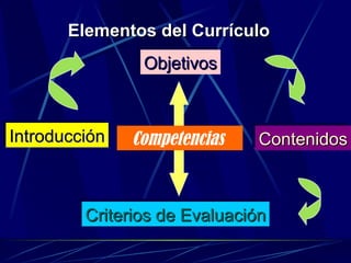 Elementos del Currículo  Introducción Objetivos Contenidos Criterios de Evaluación Competencias   