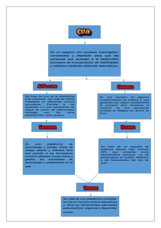 .
Se trata de un paquete de
software abierto bajo licencia
GPL que presenta como
característica principal. La de
personalizar el modelo didáctico
a las necesidades del tipo de
aula.
Se trata de una de la plataforma
más utilizadas, con más de 30000
instaladas en diferentes centros
educativos. Permite a los
docentes y a sus estudiantes de
seguir el, curso, de intercambiar
mensaje con los otros
participantes, crear grupos.
Es una escisión de algunos
programadores de Dokeos y, que
apuestan por seguir manteniendo
el proyecto libre mediante la
creación de una asociación
fundada en Bélgica sin ánimo de
lucro.
.
. .
 