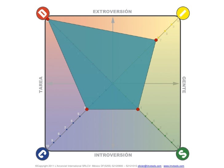 Nuevo DISC Index por Innermetrix