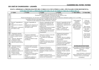 ____________________________CUADERNO DEL TUTOR- TUTORA
IES JOSÉ DE CHURRIGUERA - LEGANÉS

    HASTA APROBAR LA PROGRAMACIÓN DEL CURSO 12-13, INCLUÍMOS LA DEL AÑO PASADO COMO REFERENCIA.
              CONCRECIÓN DE LA PROGRAMACIÓN DEL PLAN TUTORIAL PARA EL CURSO 2011-12
     1º ESO         2º ESO          3º ESO                4º ESO             1º BACHILL. 2º BACHIL
1                                                                     Sesión de acogida y presentación del tutor y del grupo..
                                                             Presentación y entrega de agendas. Presentación del Plan Tutorial en clase.
º                                                                           Normas básicas de convivencia del instituto.
                            Proyecto de Participación y de convivencia: Elección de delegado/a (todos los cursos) y elección de Alumnado Ayudante (1ª,2º, 3º y 4º ESO)
t                                      Necesidad de funcionar como grupo-clase : Asamblea de clase cada mes.
r                                        Valoración de cada evaluación del trimestre (individual y colectiva)                                        Sesión grupal de             -Visita a la
                                                                                                                                                        orientación              Universidad
i    Elección “responsables de      Elección “responsables de          -Elección “responsables de clase”       -Elección “responsables de clase”       académica y            Complutense de
m    clase”                         clase”                             -Preparación de evaluación cero         -Preparación de evaluación cero     profesional (PAU y               Madrid
     Preparación de evaluación      Preparación de evaluación cero     -Planificación y organización del       -Planificación y organización del estudios superiores) y
e    cero.                          Planificación y organización       estudio en casa.                        estudio en casa.                    sobre motivación y          -Mesa redonda
s    Planificación y organización del estudio en casa.                 -Programa de prevención de bandas       - Programa “Aclárate sobre          hábitos de estudio.       antiguos alumnos
t    del estudio en casa.                                              juveniles (Policía Nacional)            drogas”, (3 sesiones con                (orientadora)               que están
                                                                       -Programa “Resolver Conviviendo”        monitores del Ayuntamiento)                                    estudiando en la
r                                                                      en Diversificación. (8h monitores                                                                         universidad
e                                                                      Ayuntamiento).
2    - Programa de cohesión                                                                                    -Programa de prevención de                                     -Visita Jornada
     grupal: Preparación de un      -Programa de Habilidades           -Educación en Valores a través del      bandas juveniles (Policía                                      Puertas Abiertas
º    proyecto grupal (carnaval,     sociales (6 sesiones a cargo del   cine. (tutores). Películas:             Nacional)                                                       del Luís Vives
     etc).                          D. Orientación).                   . “Las mujeres de verdad tienen         -Programa “Que no te vendan la                                   (ciclos FPGS)
t    - Sesión de “Maxitutoría”.     - Riesgos de Internet (a cargo     curvas”                                 moto” (4 sesiones monitores del
     - Programa de Salud            de la Policía).                    . “La clase”                            Ayuntamiento)
r    Emocional (2 sesiones a                                           -Programa de Educación Afectivo-        -Sesión de 1h y media de
i    cargo de monitora externa).                                       sexual (2 sesiones, monitores del       Prevención de lesiones medulares
m                                                                      Ayuntamiento)                           y Educación Vial a cargo de la
                                                                                                               asociación AESLEME.
3    - Sesión de Consumo y          - Sesión de salud: prevención                                                                                     BACHILLERATO NOCTURNO
     publicidad (1,5 h. con         de alcohol (2 h. con monitora      -Programa de Orientación                -Programa de Orientación           Sesión grupal de orientación académica y
º    monitora externa).             externa).                          Académica y Profesional. (5             Académica y Profesional . (8-10        profesional sobre la PAU y estudios
     - Programa de salud            - Programa de consumo y salud sesiones con material del Dpto.              sesiones con material del Dpto.                      superiores
t    alimenticia (4 sesiones con    alimenticia (1 hora y media con Orientación, llevado a cabo por los        Orientación, llevado a cabo por              (Dirección y Secretaría)
     monitora externa).             monitora externa).                 tutores).                               los tutores).
r    - Contra el racismo:           - Tolerancia con otras culturas:                                           -Visita Jornada Puertas Abiertas              Sesión informativa: solicitud del
i    cineforum de “In victus”.      cine-forum de “El próximo          -Programa de Prevención de              del Luís Vives (ciclos FPGS)        título de bachillerato e inscripción en la
m                                   Oriente”.                          Alcohol y Cannabis (2 sesiones con      -Elaboración del Consejo               Prueba de Acceso a la Universidad.
                                    - Orientación académica (a         monitores del Ayuntamiento).            Orientador.                                        (orientadora)
                                    cargo de la orientadora).




                                                                                                                                                                                            7
 