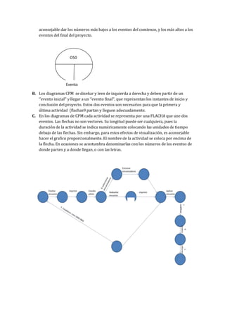 aconsejable dar los números más bajos a los eventos del comienzo, y los más altos a los
    eventos del final del proyecto.




                      O50




                    Evento

B. Los diagramas CPM se diseñar y leen de izquierda a derecha y deben partir de un
   ‘’evento inicial’’ y llegar a un ‘’evento final’’, que representan los instantes de inicio y
   conclusión del proyecto. Estos dos eventos son necesarios para que la primera y
   última actividad (flachas9 partan y lleguen adecuadamente.
C. En los diagramas de CPM cada actividad se representa por una FLACHA que une dos
   eventos. Las flechas no son vectores. Su longitud puede ser cualquiera, pues la
   duración de la actividad se indica numéricamente colocando las unidades de tiempo
   debajo de las flechas. Sin embargo, para estos efectos de visualización, es aconsejable
   hacer el grafico proporcionalmente. El nombre de la actividad se coloca por encima de
   la flecha. En ocasiones se acostumbra denominarlas con los números de los eventos de
   donde parten y a donde llegan, o con las letras.
 